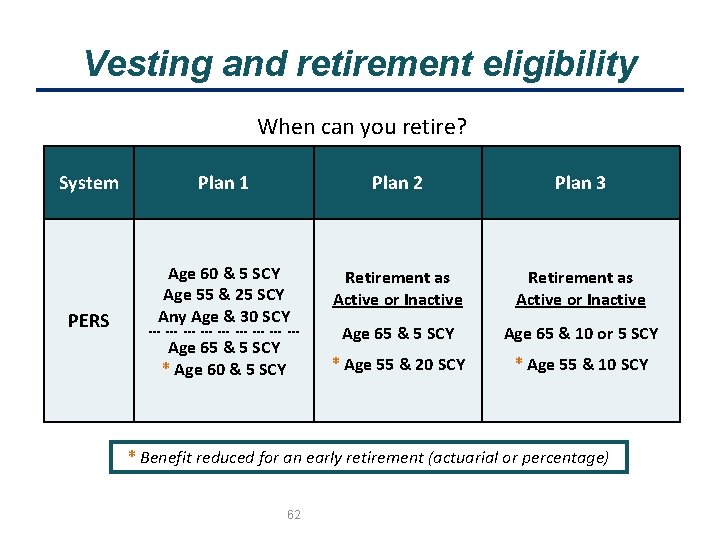 Vesting and retirement eligibility When can you retire? System Plan 1 Plan 2 PERS
