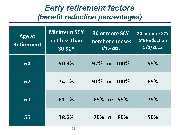 Early retirement factors (benefit reduction percentages) Age at Retirement 64 Minimum SCY 30 or