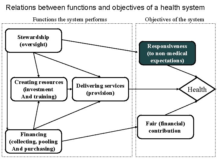 Relations between functions and objectives of a health system Functions the system performs Stewardship