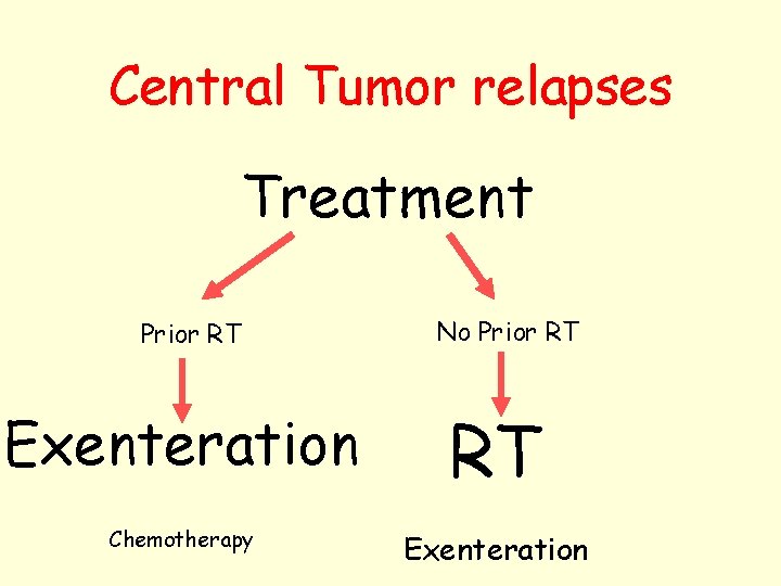 Central Tumor relapses Treatment Prior RT No Prior RT Exenteration RT Chemotherapy Exenteration 