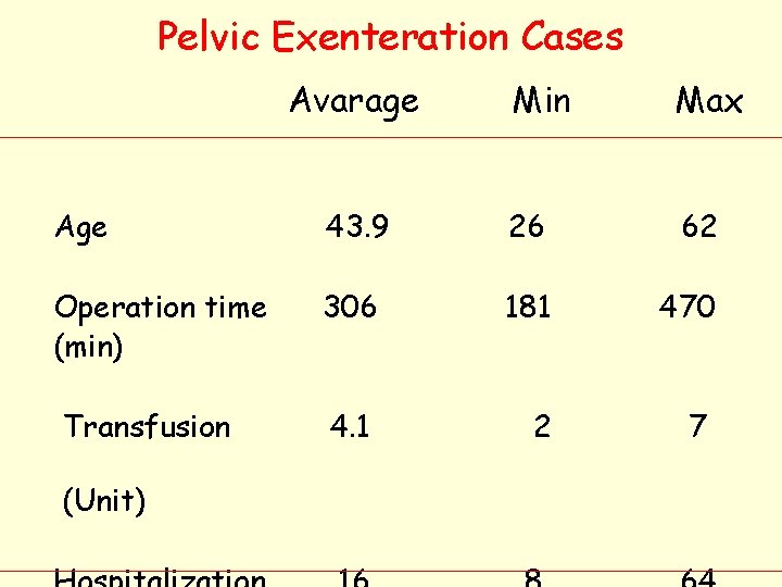 Pelvic Exenteration Cases Avarage Min Max Age 43. 9 26 62 Operation time (min)