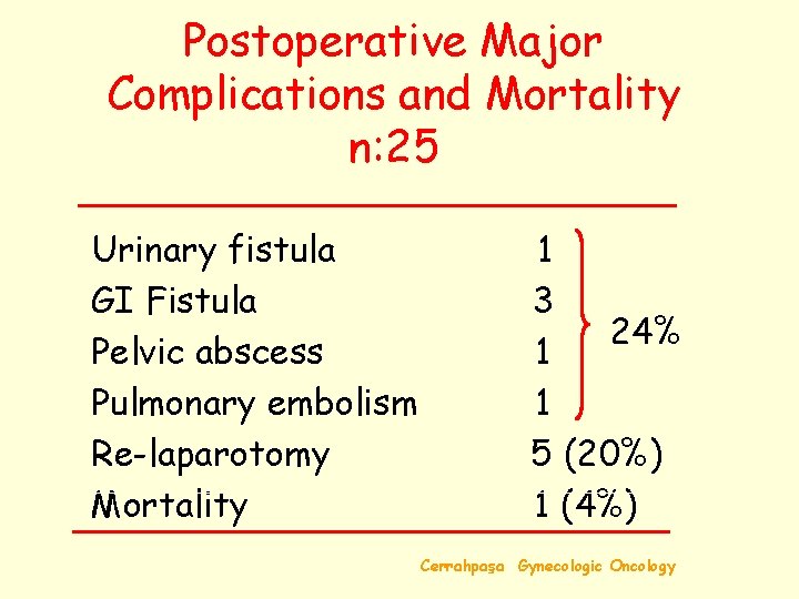 Postoperative Major Complications and Mortality n: 25 Urinary fistula GI Fistula Pelvic abscess Pulmonary