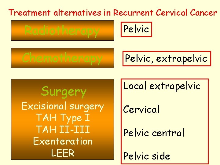 Treatment alternatives in Recurrent Cervical Cancer Radiotherapy Chemotherapy Surgery Excisional surgery TAH Type I