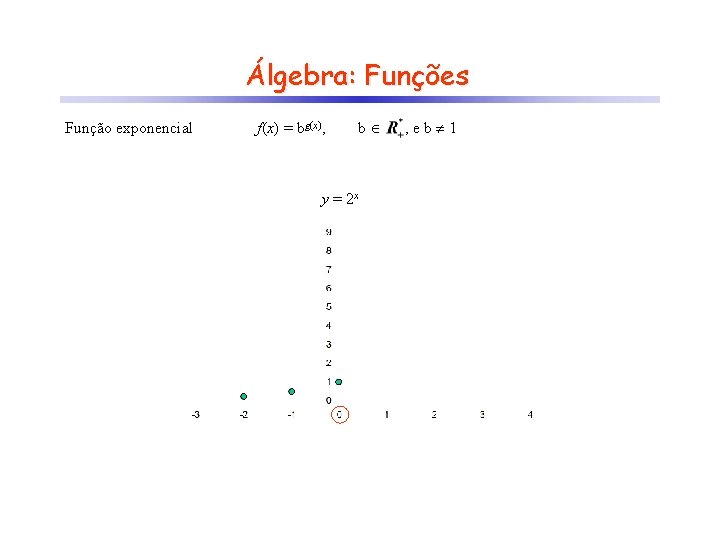 Álgebra: Funções Função exponencial f(x) = bg(x), b y = 2 x , eb