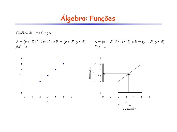 Álgebra: Funções Gráfico de uma função A = {x R | 2 x 5}