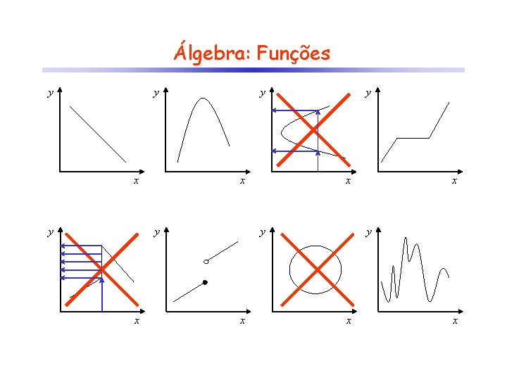 Álgebra: Funções y y x y x y x x 