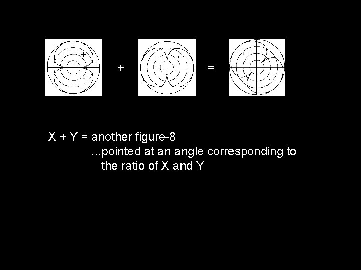 + = X + Y = another figure-8. . . pointed at an angle