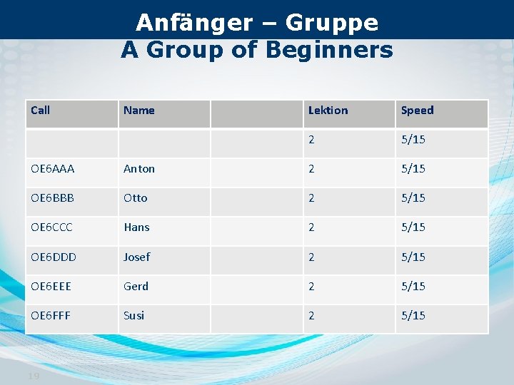 Anfänger – Gruppe A Group of Beginners Call Name Lektion Speed 2 5/15 OE