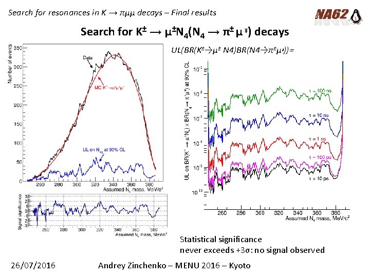 Search for resonances in K → πµµ decays – Final results Search for K±