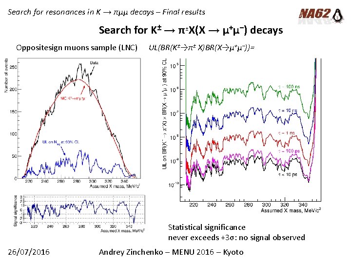 Search for resonances in K → πµµ decays – Final results Search for K±