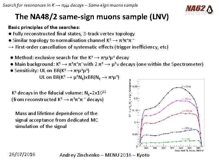 Search for resonances in K → πµµ decays – Same-sign muons sample The NA