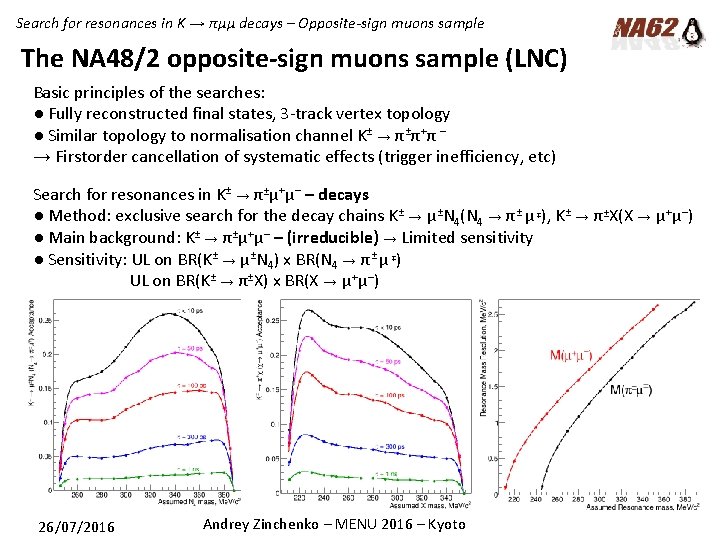 Search for resonances in K → πµµ decays – Opposite-sign muons sample The NA