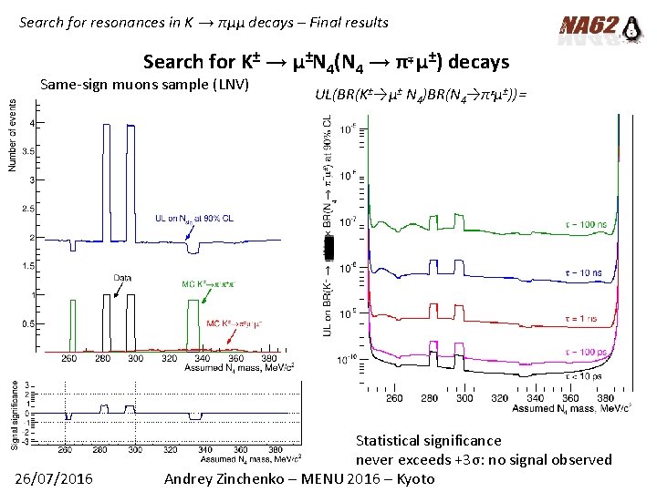 Search for resonances in K → πµµ decays – Final results Search for K±