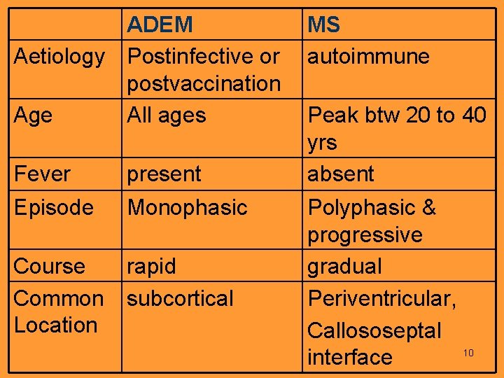 ADEM MS Aetiology Postinfective or autoimmune postvaccination Age All ages Peak btw 20 to