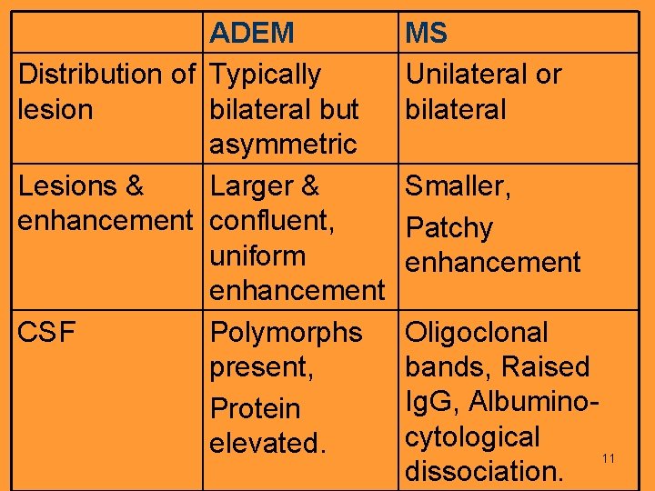 ADEM Distribution of Typically lesion bilateral but asymmetric Lesions & Larger & enhancement confluent,