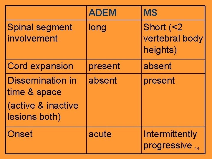 ADEM MS Spinal segment involvement long Short (<2 vertebral body heights) Cord expansion present