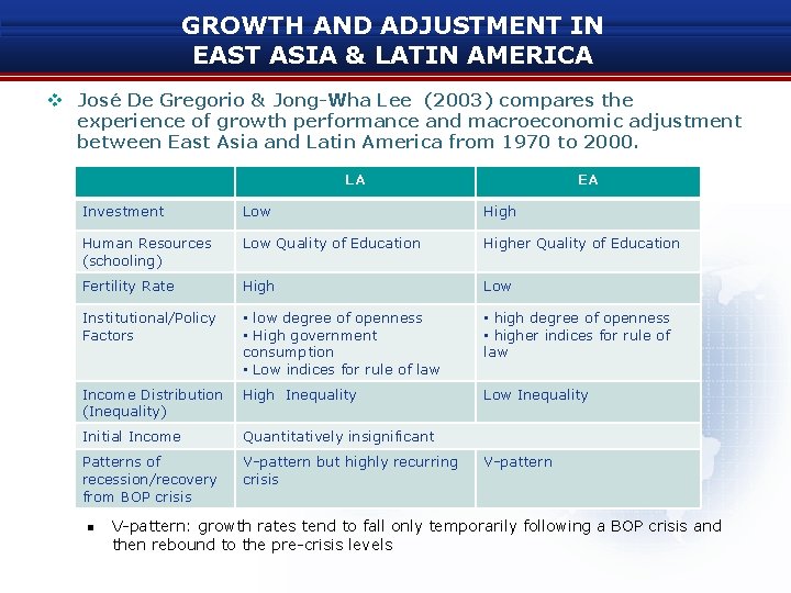 GROWTH AND ADJUSTMENT IN EAST ASIA & LATIN AMERICA v José De Gregorio &