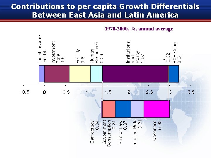 1. 5 2 Openness 0. 62 1 Inflation Rate 0. 31 0. 5 Government