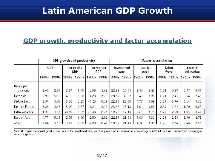 Latin American GDP Growth GDP growth, productivity and factor accumulation 2/47 