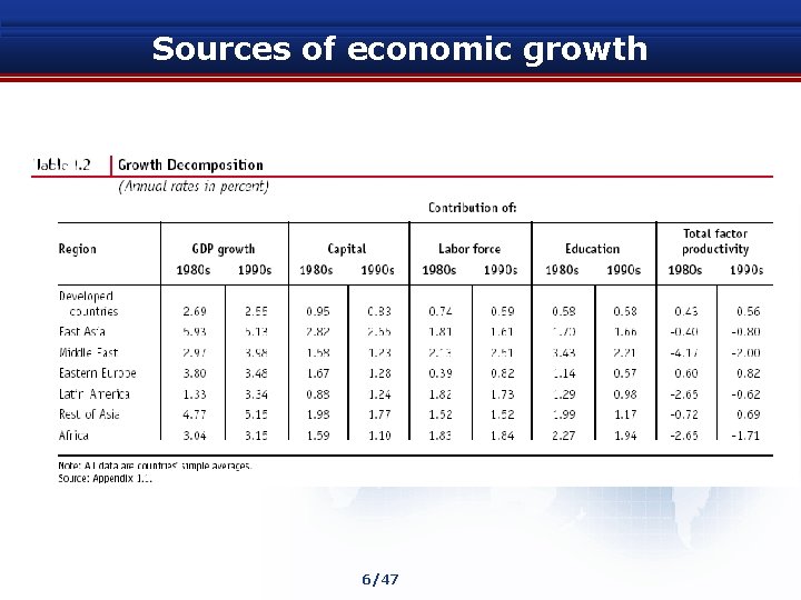 Sources of economic growth 6/47 