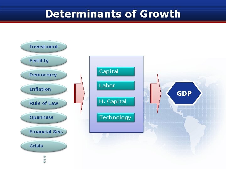 Determinants of Growth Investment Fertility Democracy Inflation Capital Labor GDP Rule of Law H.