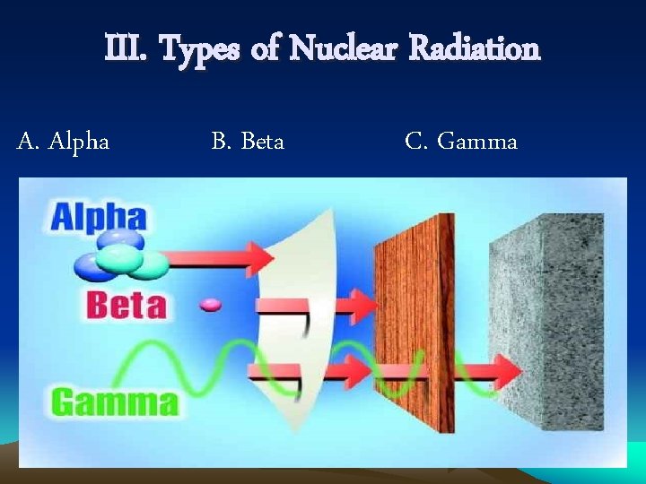 III. Types of Nuclear Radiation A. Alpha B. Beta C. Gamma 