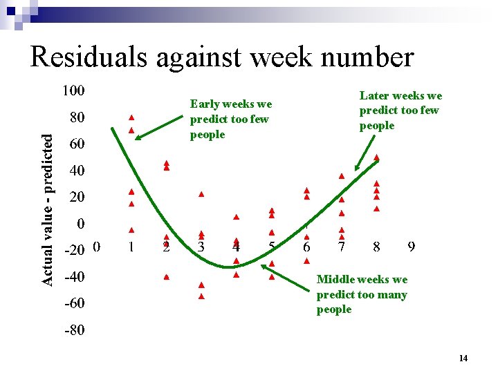 Residuals against week number Early weeks we predict too few people Later weeks we