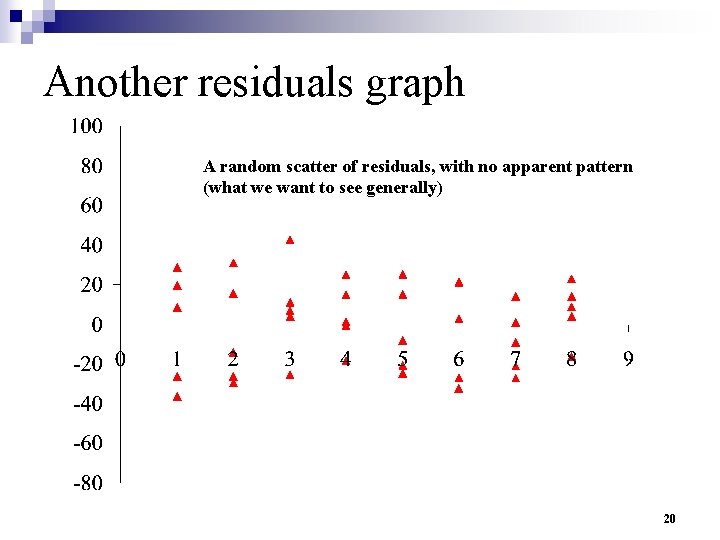 Another residuals graph A random scatter of residuals, with no apparent pattern (what we