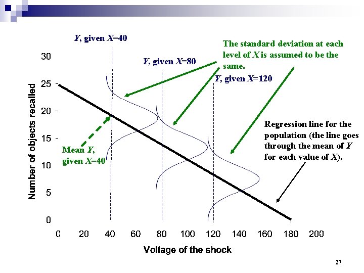 Y, given X=40 Y, given X=80 Mean Y, given X=40 The standard deviation at