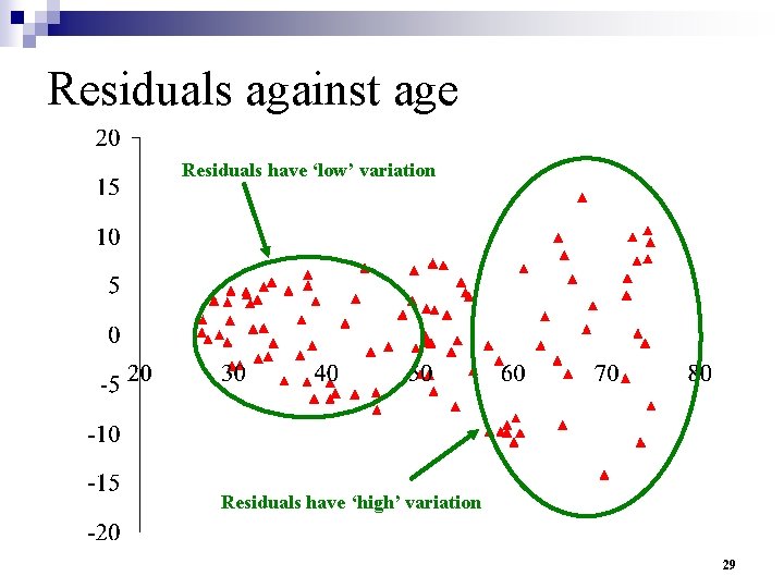 Residuals against age Residuals have ‘low’ variation Residuals have ‘high’ variation 29 