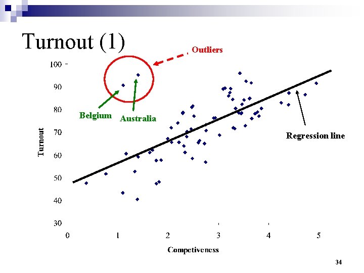 Turnout (1) Outliers Belgium Australia Regression line 34 