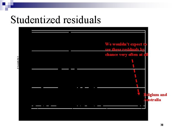 Studentized residuals We wouldn’t expect to see these residuals by chance very often at