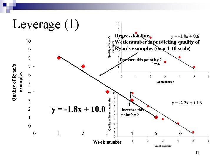 Leverage (1) Regression line. Week number is predicting quality of Ryan’s examples (on a