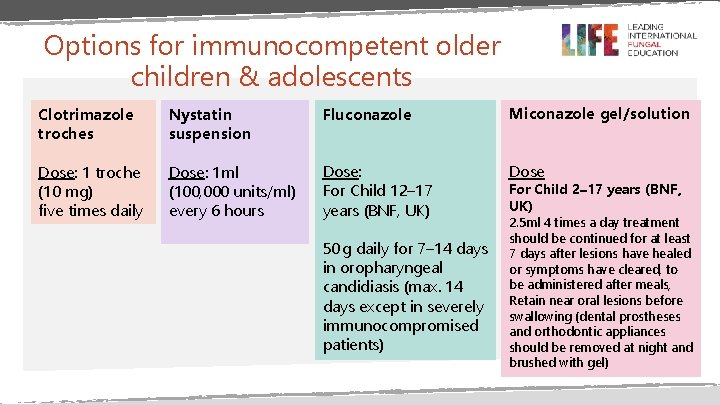 Options for immunocompetent older children & adolescents Clotrimazole troches Nystatin suspension Fluconazole Miconazole gel/solution Options for immunocompetent older children & adolescents Clotrimazole troches Nystatin suspension Fluconazole Miconazole gel/solution