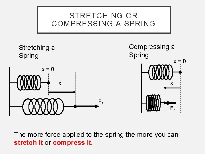 STRETCHING OR COMPRESSING A SPRING Compressing a Spring Stretching a Spring x = 0