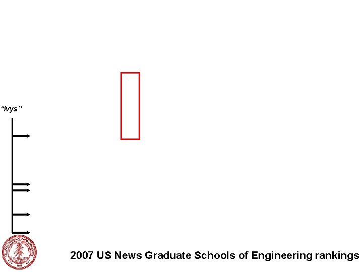 “Ivys” 2007 US News Graduate Schools of Engineering rankings 