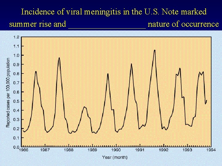 Incidence of viral meningitis in the U. S. Note marked summer rise and _________