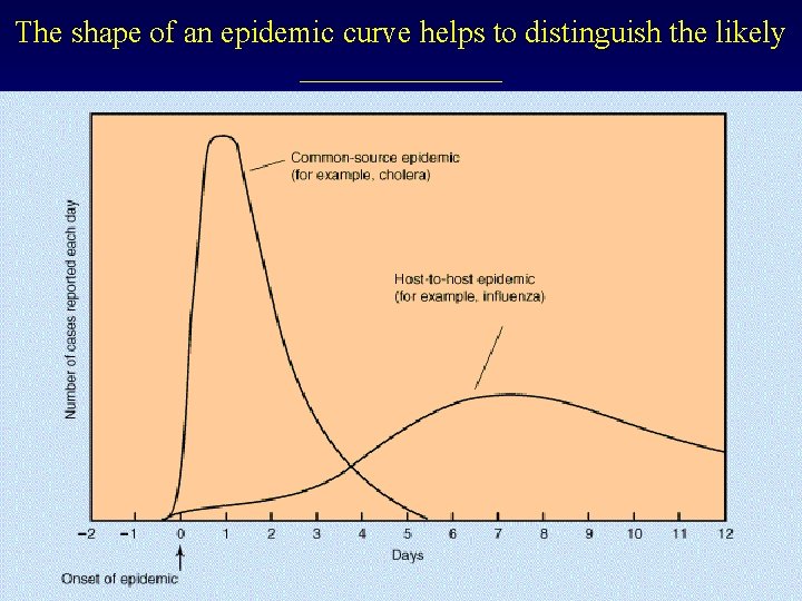 The shape of an epidemic curve helps to distinguish the likely _______ 