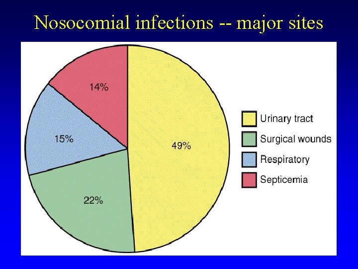 Nosocomial infections -- major sites 