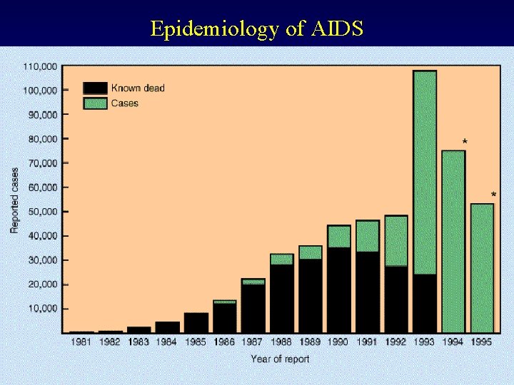 Epidemiology of AIDS 