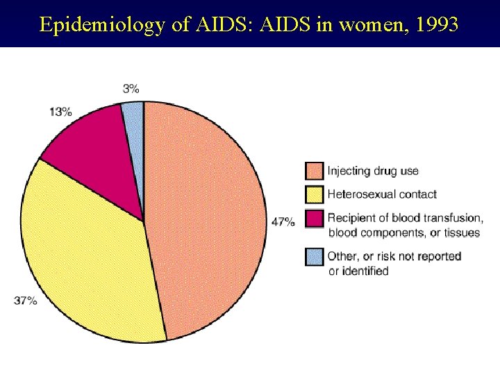 Epidemiology of AIDS: AIDS in women, 1993 