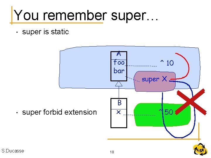 You remember super… • super is static A foo bar • B x super