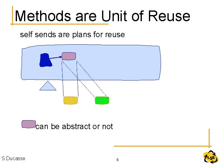 Methods are Unit of Reuse self sends are plans for reuse can be abstract