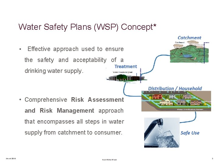 Water Safety Plans (WSP) Concept* • Effective approach used to ensure the safety and Water Safety Plans (WSP) Concept* • Effective approach used to ensure the safety and