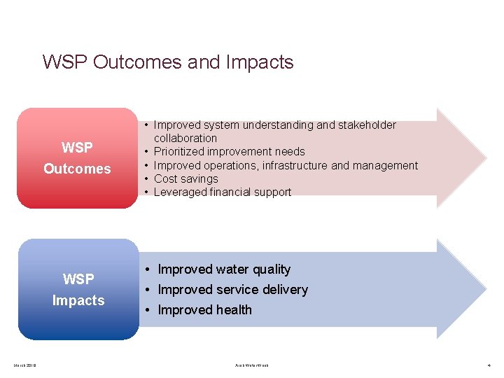 WSP Outcomes and Impacts WSP Outcomes WSP Impacts March 2019 • Improved system understanding