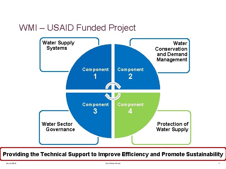 WMI – USAID Funded Project Water Supply Systems Water Conservation and Demand Management Component