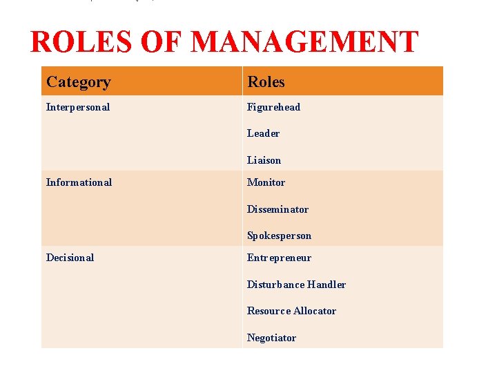 ROLES OF MANAGEMENT Category Roles Interpersonal Figurehead Leader Liaison Informational Monitor Disseminator Spokesperson Decisional
