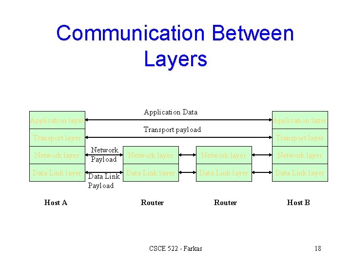 Communication Between Layers Application Data Application layer Transport payload Transport layer Network layer Application