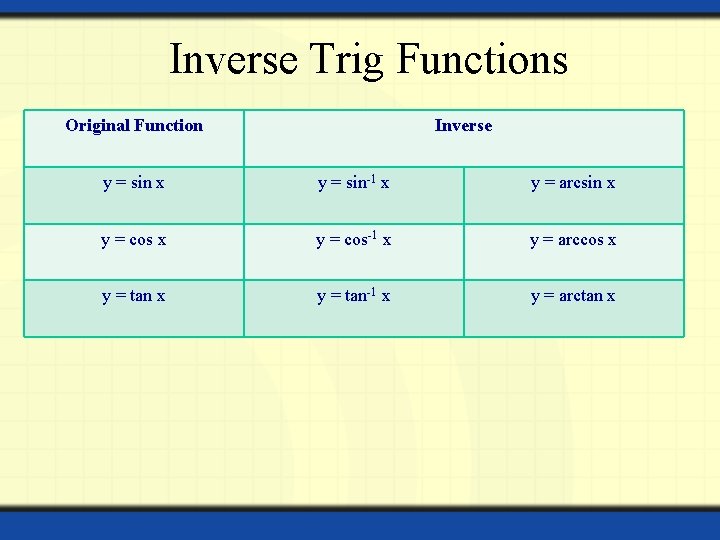 Inverse Trig Functions Original Function Inverse y = sin x y = sin-1 x