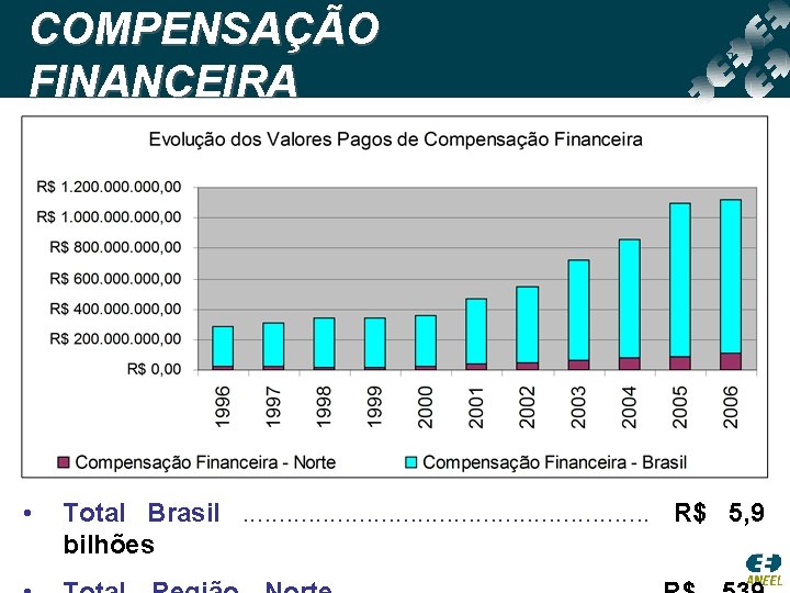 COMPENSAÇÃO FINANCEIRA Questões relevantes • Total Brasil . . . R$ 5, 9 bilhões